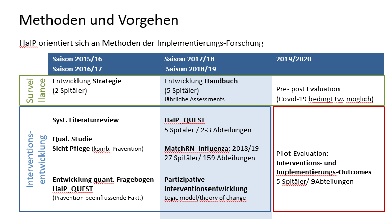 Methoden Vorgehen Grippepraevention