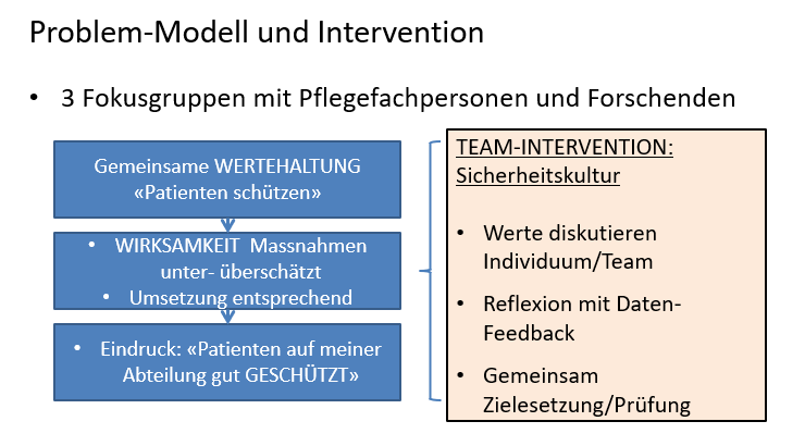 Problem Modell Und Intervention