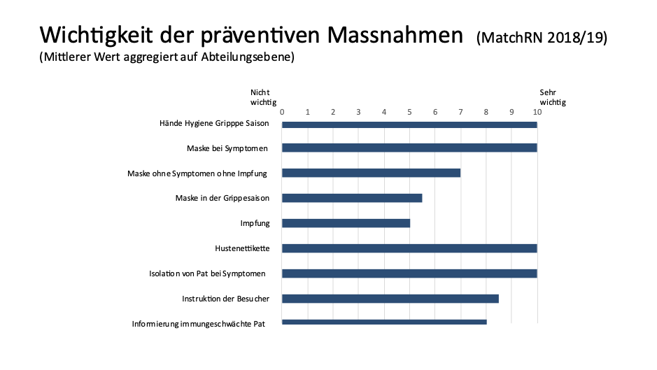 Wichtigkeit Praeventive Massnahmen